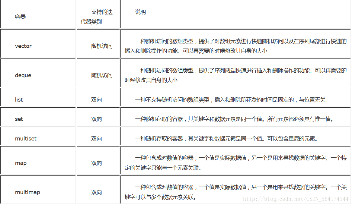 常用的迭代器类型