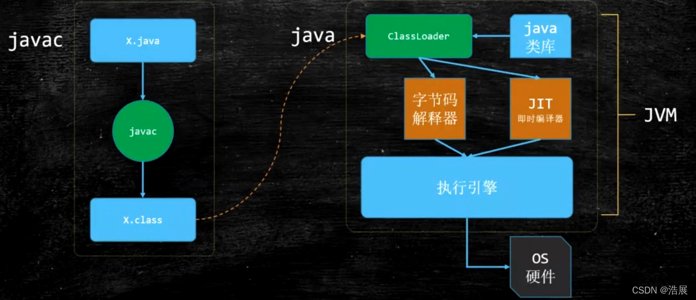 java怎么从编译到执行