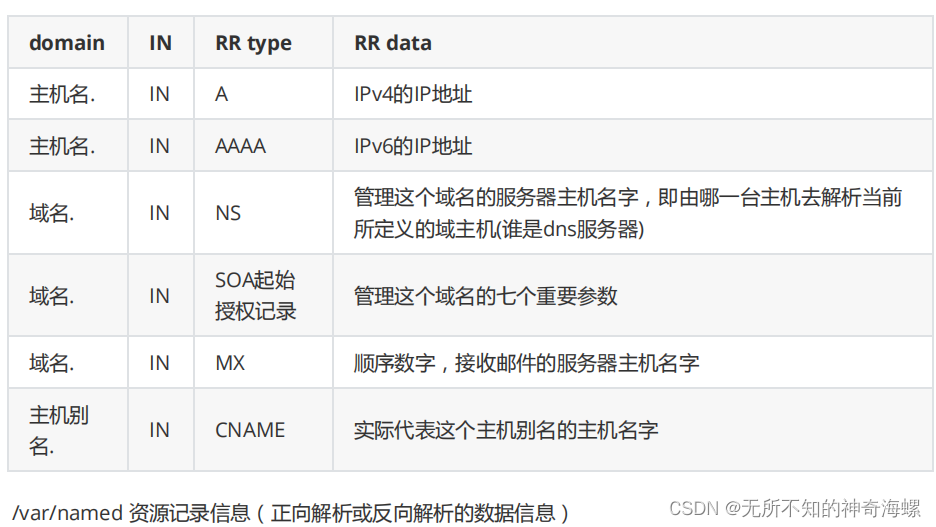 RHCE之路配置本地DNS服务器的正反向解析