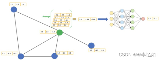 自然语言处理NLP——图神经网络与图注意力模型（GNN、GCN、GAT）