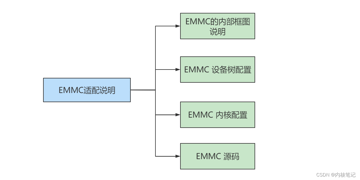 高通平台开发系列讲解（外设篇）高通平台EMMC适配说明