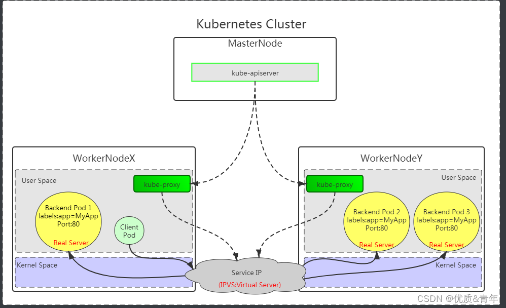 kubernetes核心概念 service