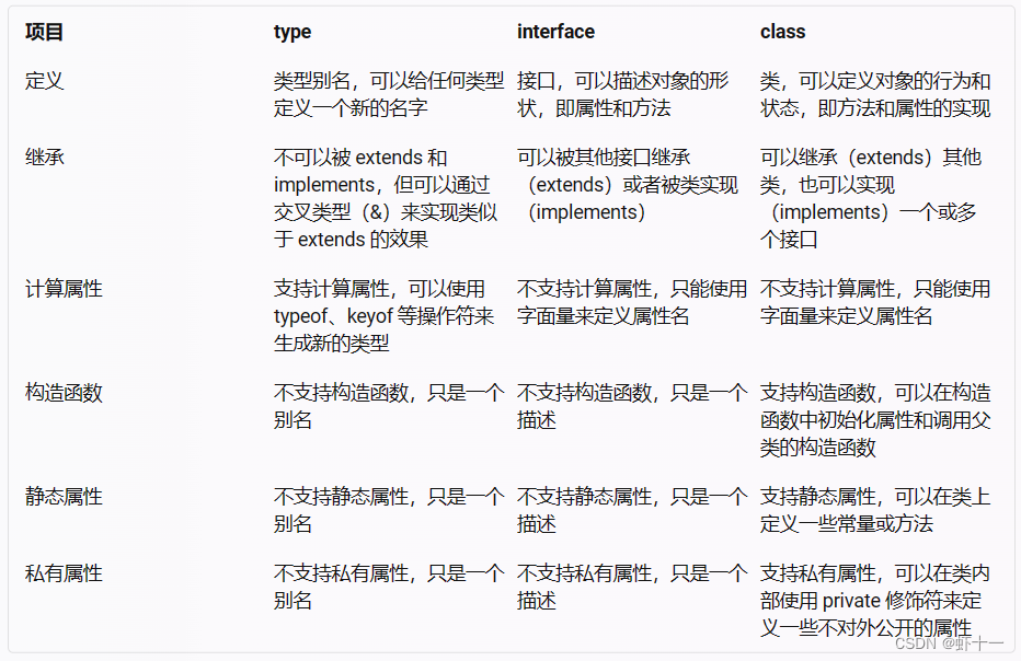 Typescript中的interface，type和class的相同点和不同点