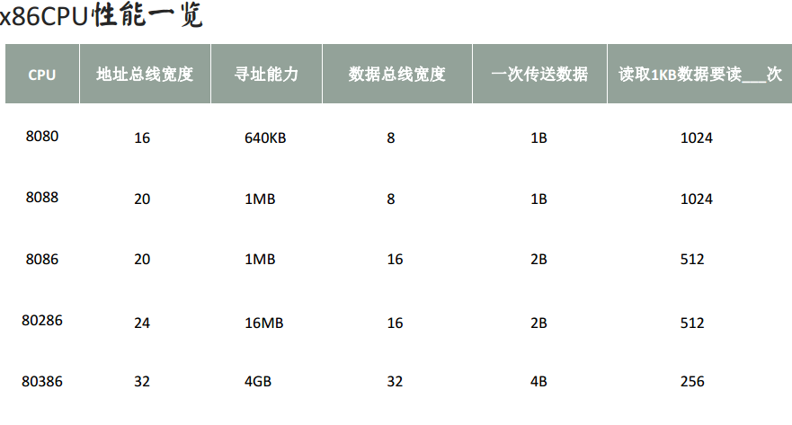 ch0_汇编介绍