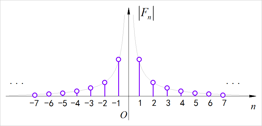 ▲ 图1.1.4 双边幅度谱