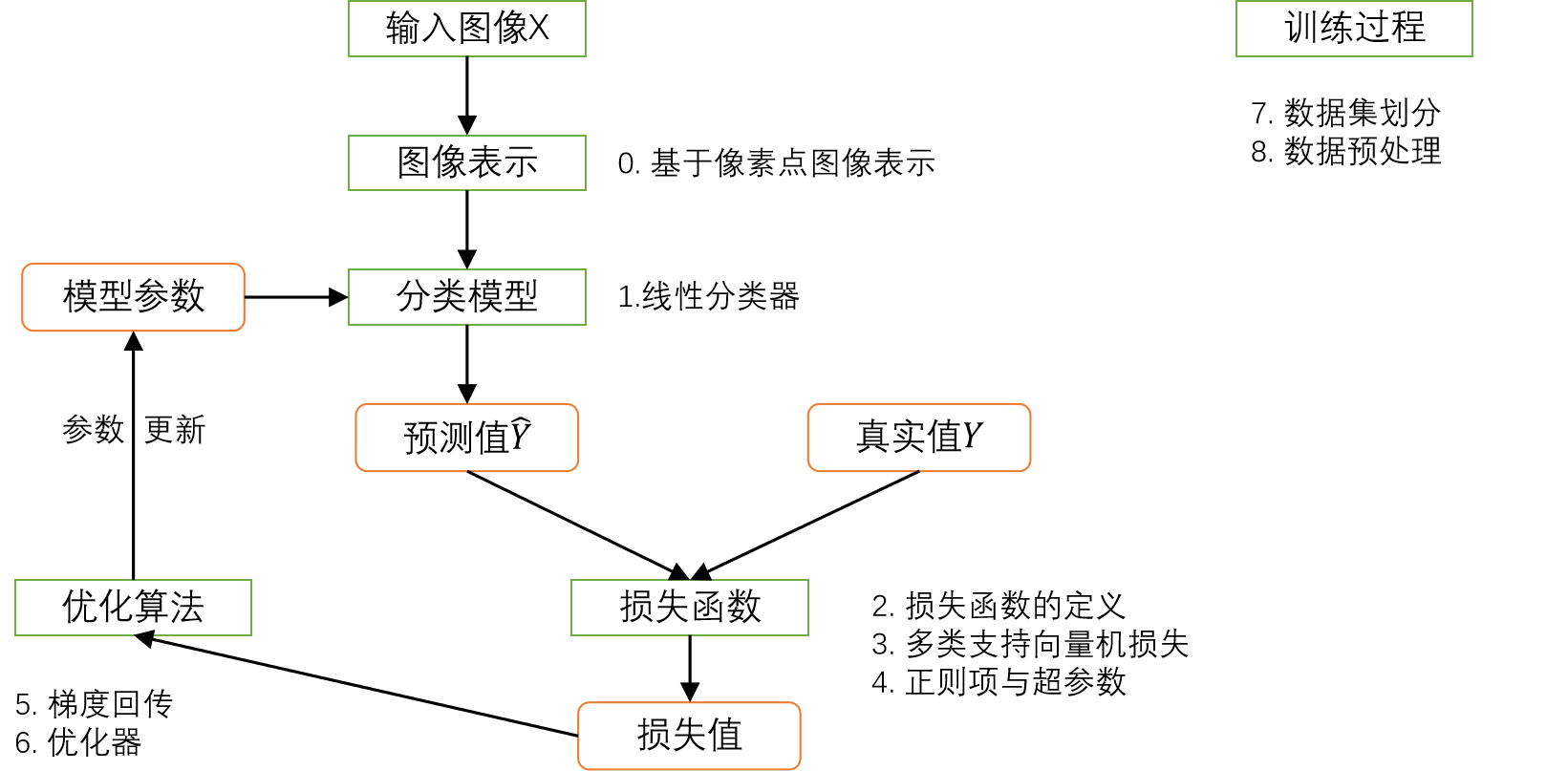 图像分类任务的总体框架图