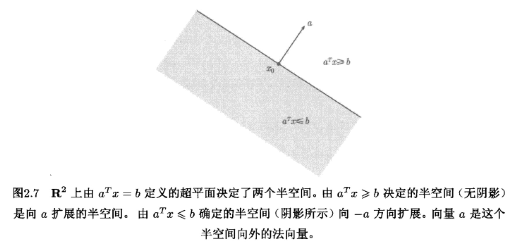 凸优化学习笔记03(凸集、锥、超平面和半空间、Euclid球和椭球)_凸集和超平面的关系-CSDN博客