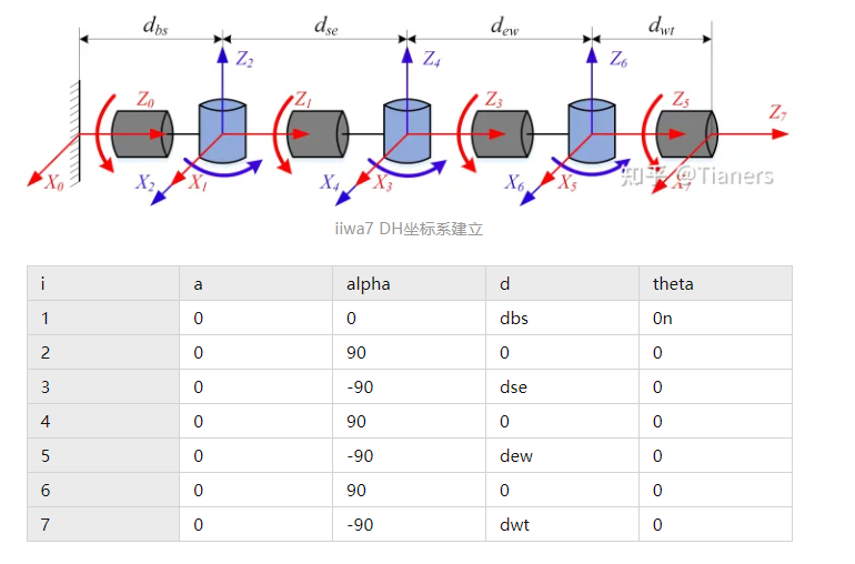 kuka LBR iiwa7  iiwa14机器人参数及MDH表