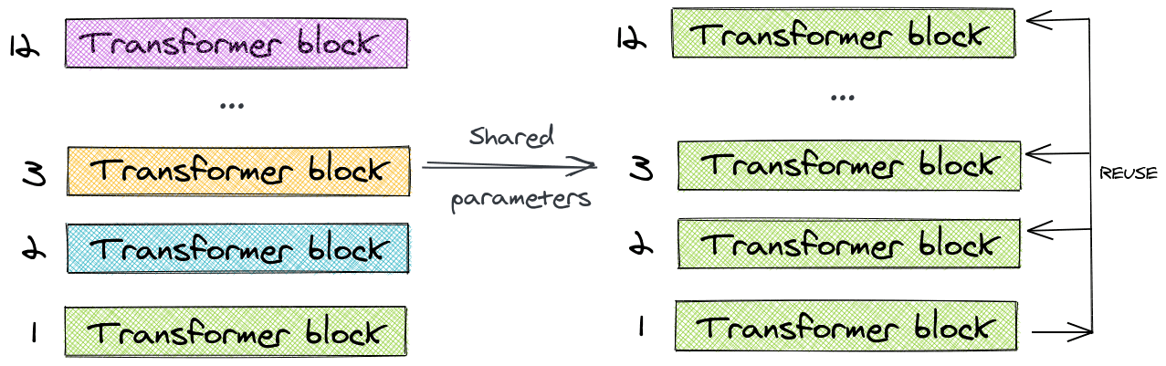 ALBERT cross-layer shared parameters