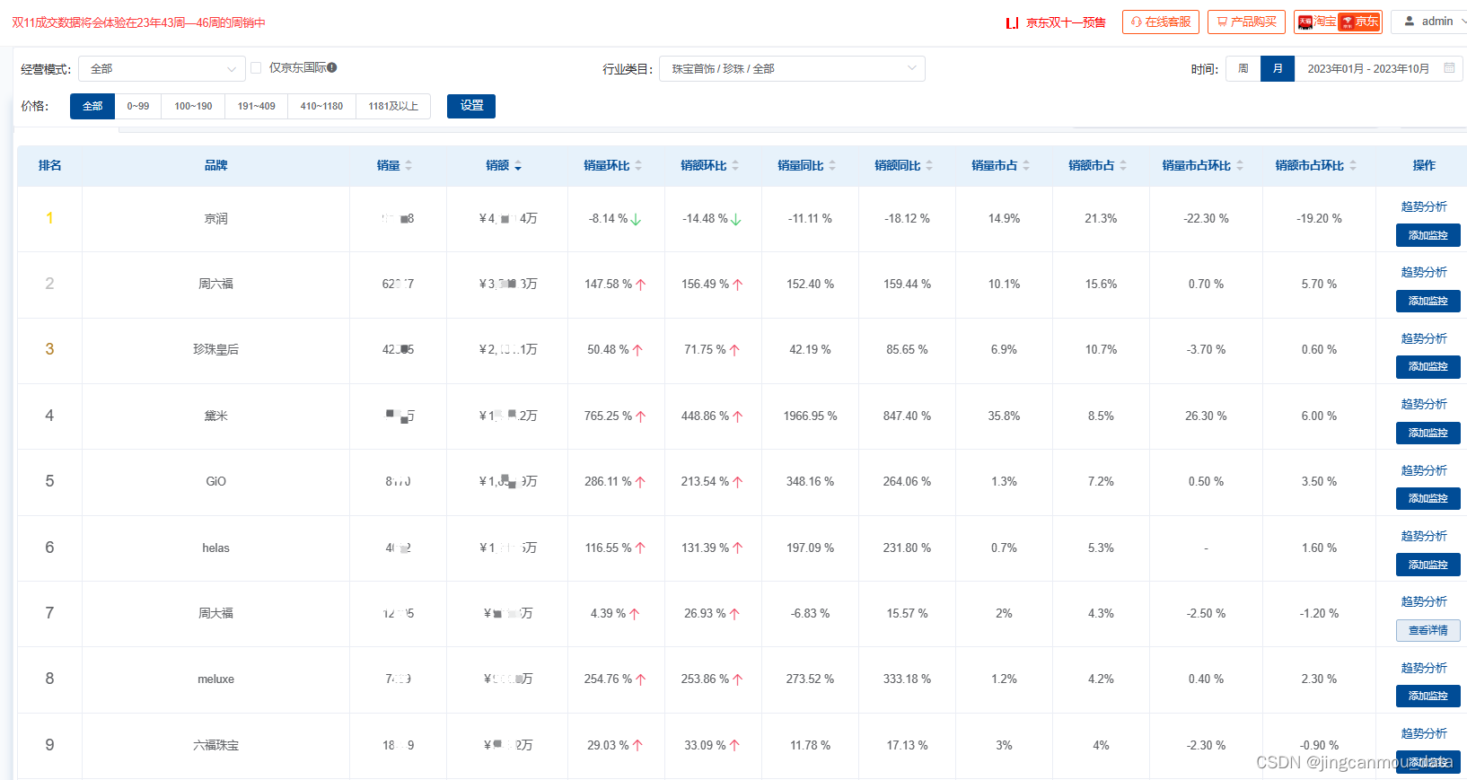 京东数据分析（京东大数据采集）：2023年线上珍珠市场销售数据采集