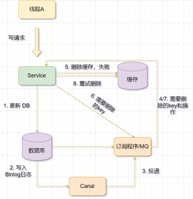 Redis与MySQL的双写一致性问题