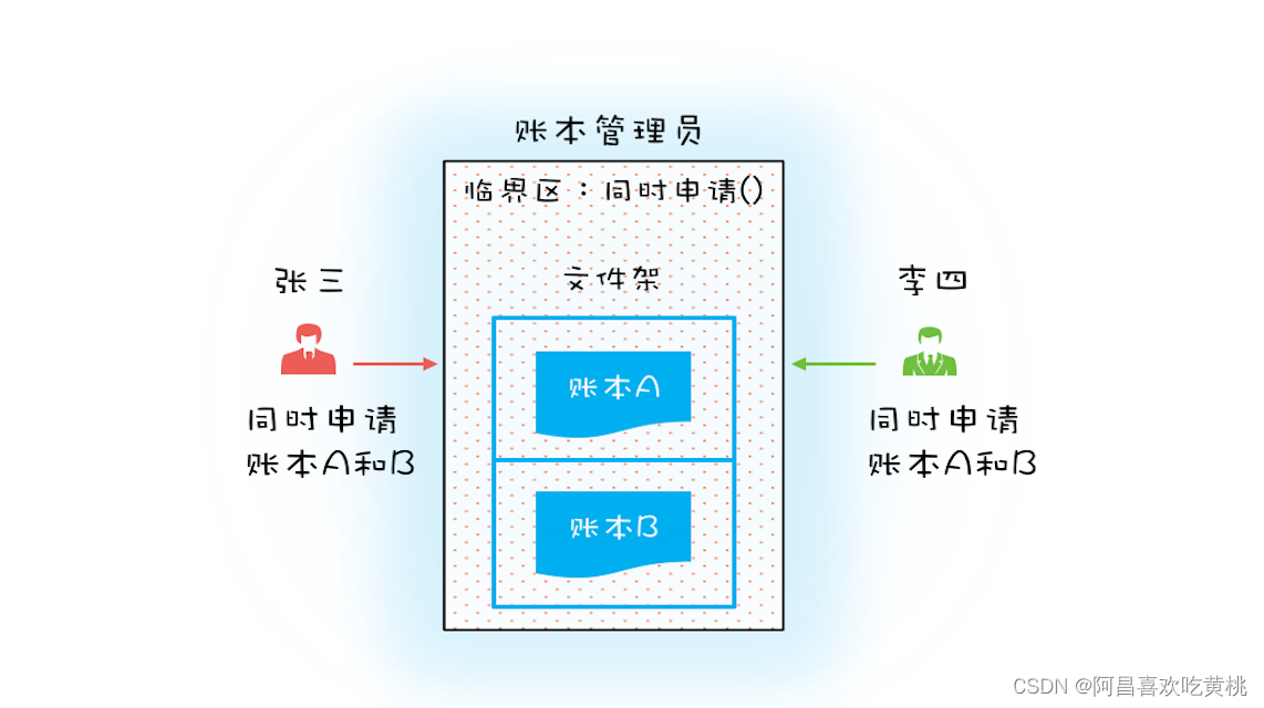 Day825.死锁问题 -Java 并发编程实战