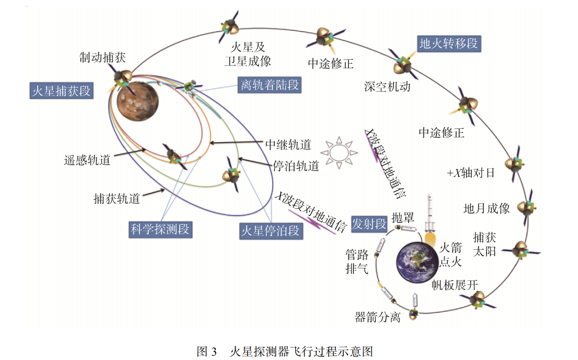 火星探测器着陆控制方案