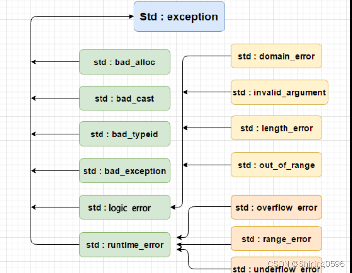 C++异常处理_c++ Try Catch Std::exception-CSDN博客