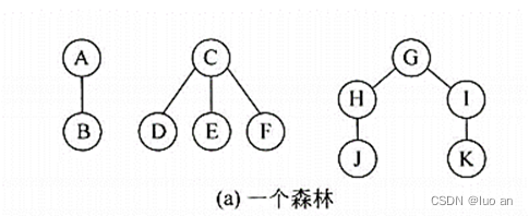 转换为二叉树的方法如下: