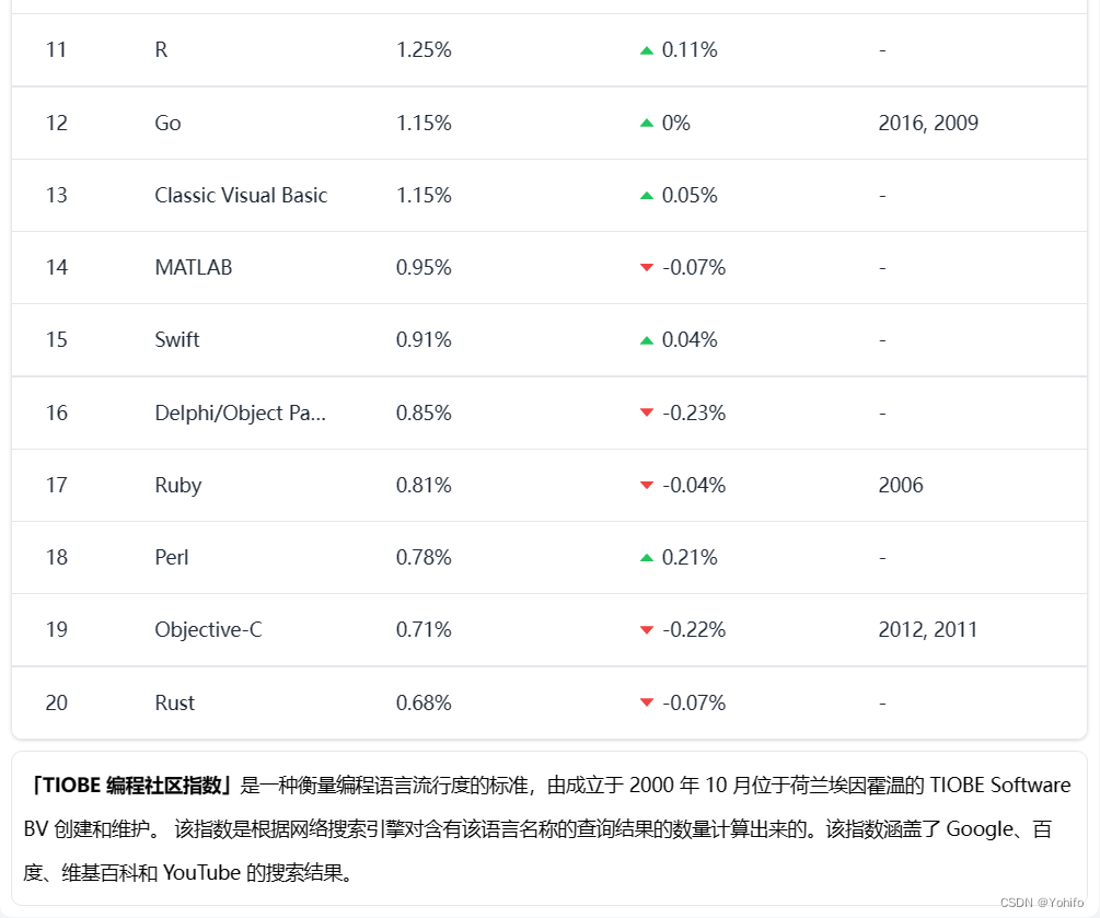 TIOBE编程排行榜