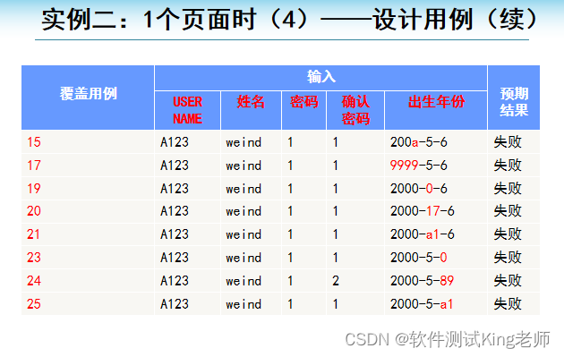 软件测试用例设计—等价类划分分析