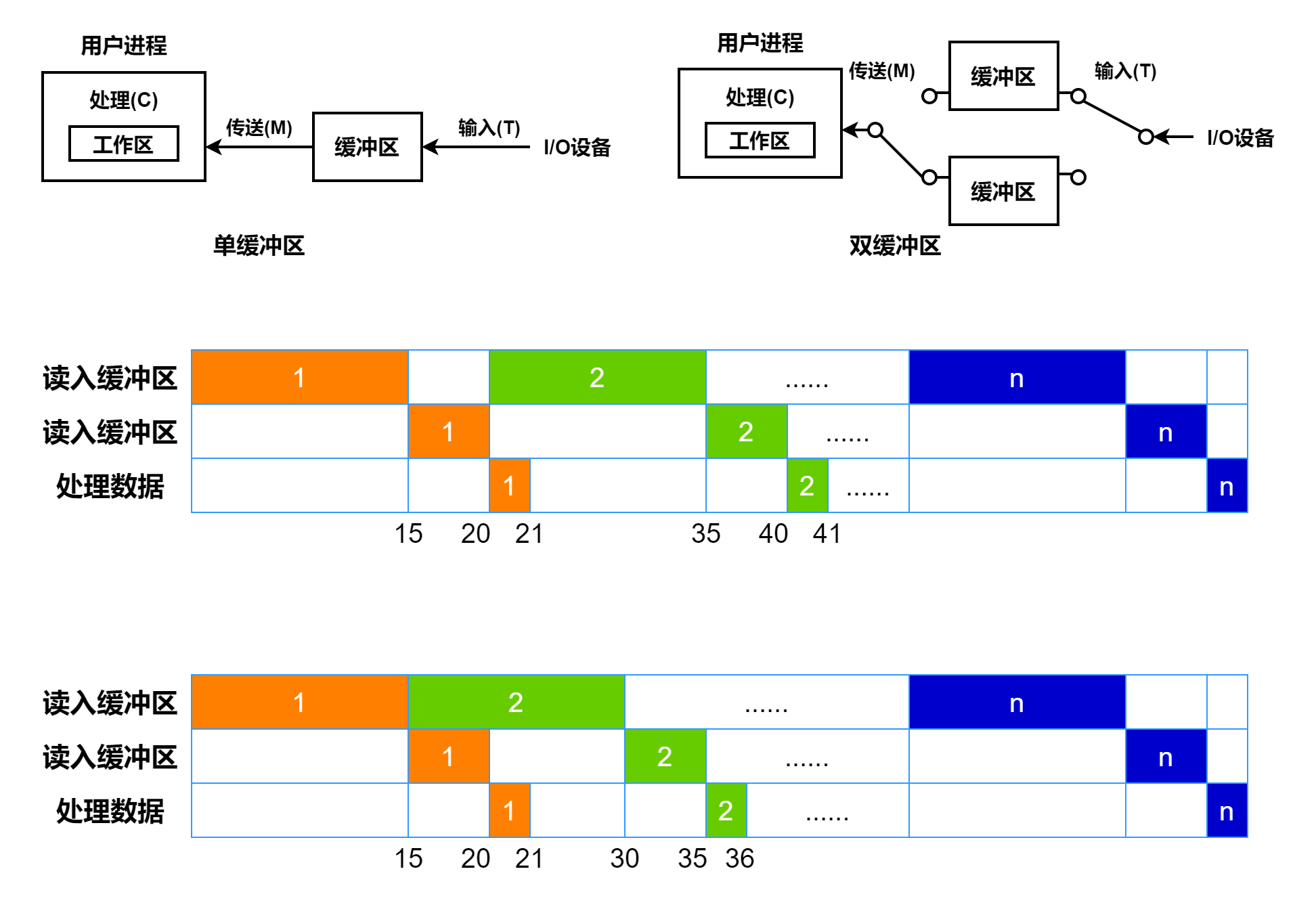 1.2.6存储结构-磁盘管理：单缓冲区与双缓冲区读取、流水线周期、计算流水线执行时间