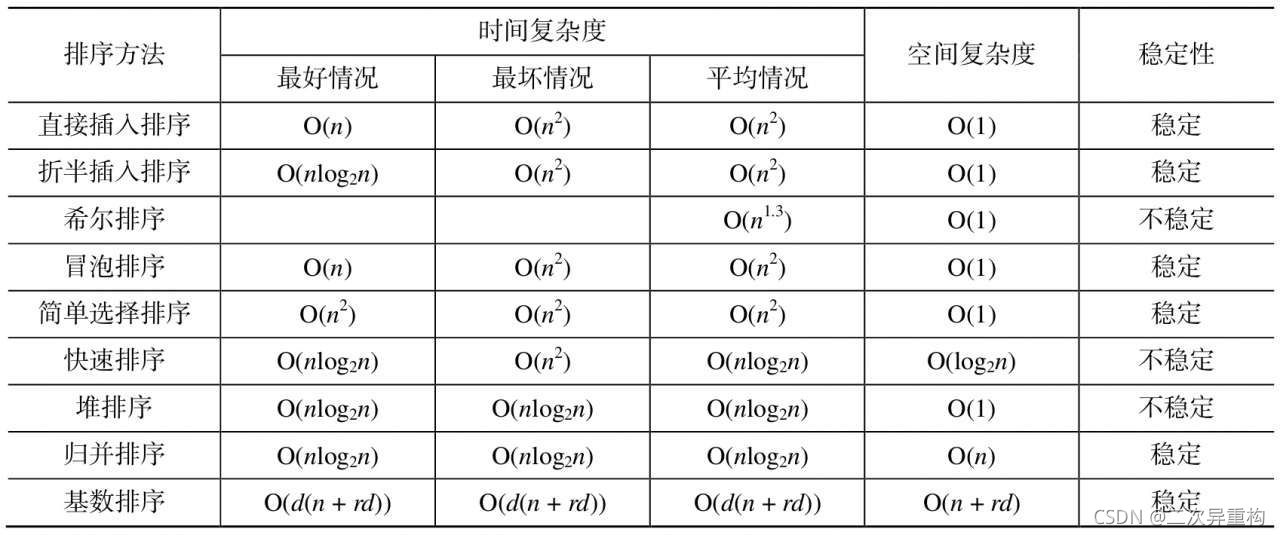 数据结构——排序（十种常用内排序算法）