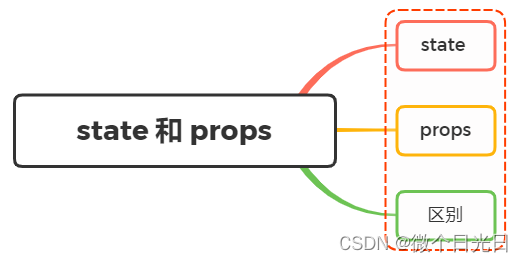 state 和 props 有什么区别？
