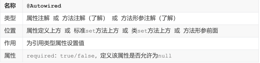 SSM常用注解总结