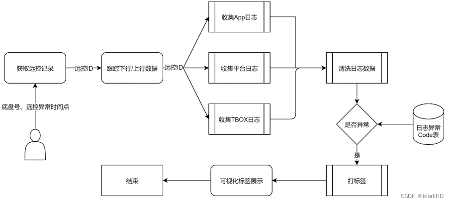 提高车联远控异常分析效率的设想