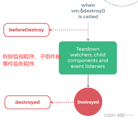 Vue生命周期--Vue实例创建过程详解