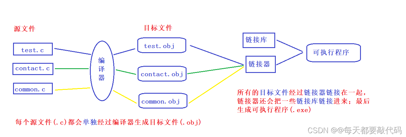 C语言进阶第十篇【程序的编译(预处理操作)+链接】