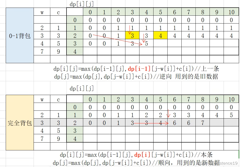 动态规划 完全背包问题