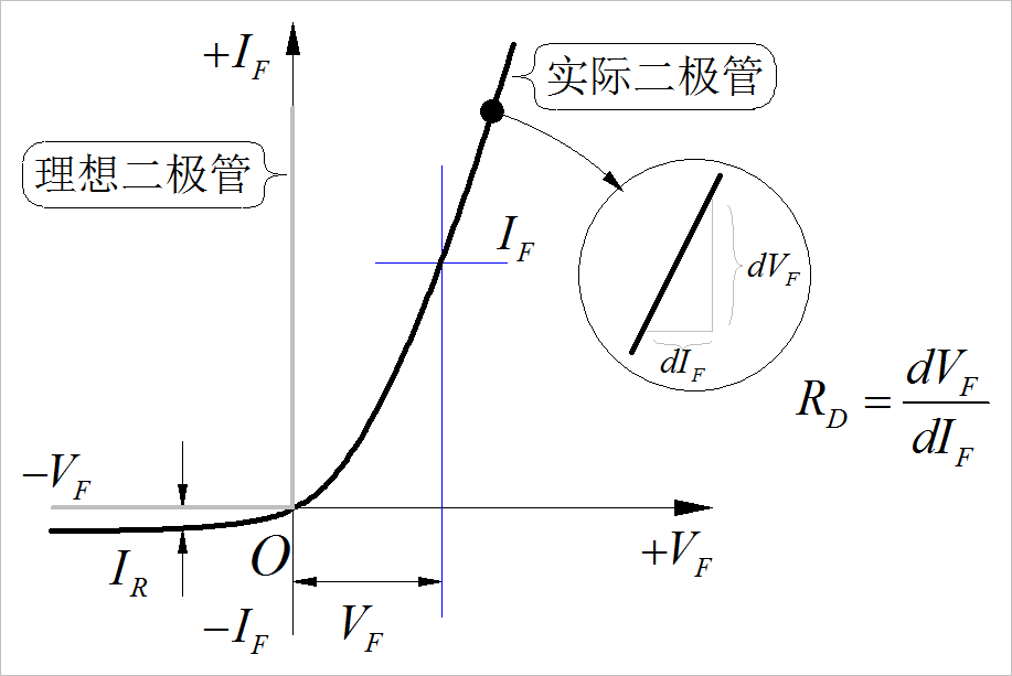 2 二極管特性