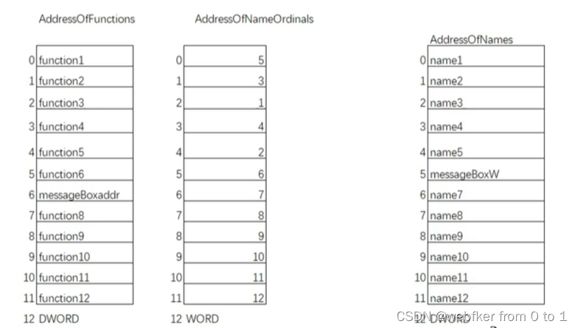 【免杀】通用shellcode原理及思路——FS段寄存器获取kernel32.dll基址逻辑、根据函数名进行查找逻辑、双指针循环遍历获取函数名称