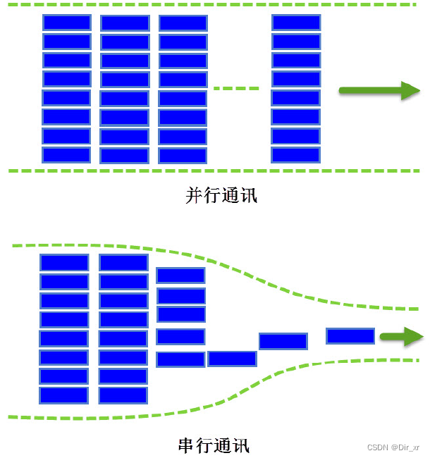 并行 串行