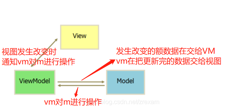 面试题：说一说MVVM和MVC模式