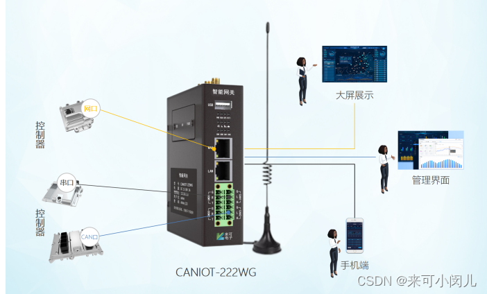 can 网关 透传CAN云网关助力快速实现远程程序升级、云端记录下载、云端数