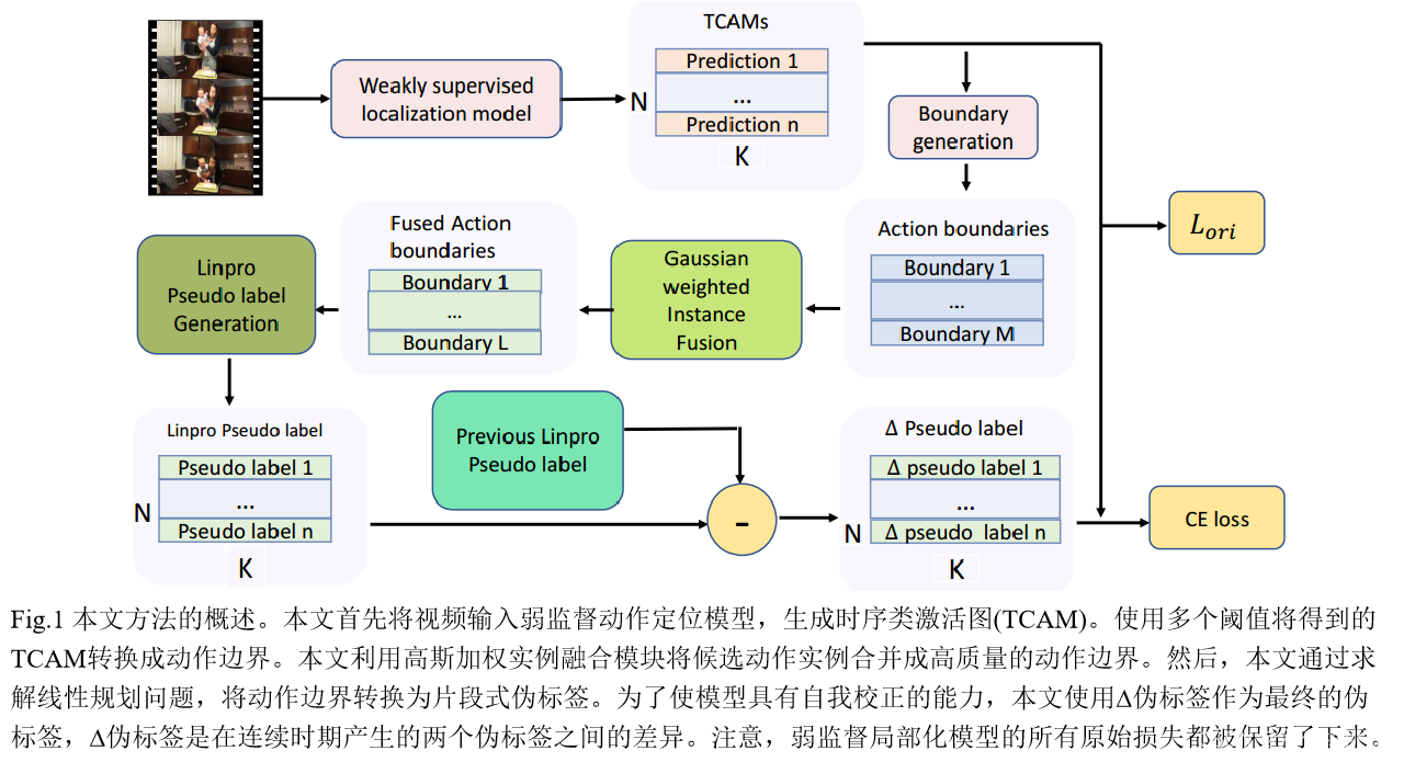 用桥接伪标签训练测试间隙改进弱监督时序动作定位（CVPR 2023）