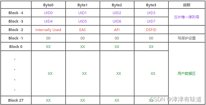 Qt_C++读写NXP、富士通15693标签支持windows国产linux操作系统