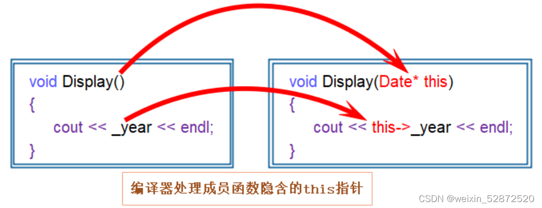 C++初阶 - 2.类和对象（上）