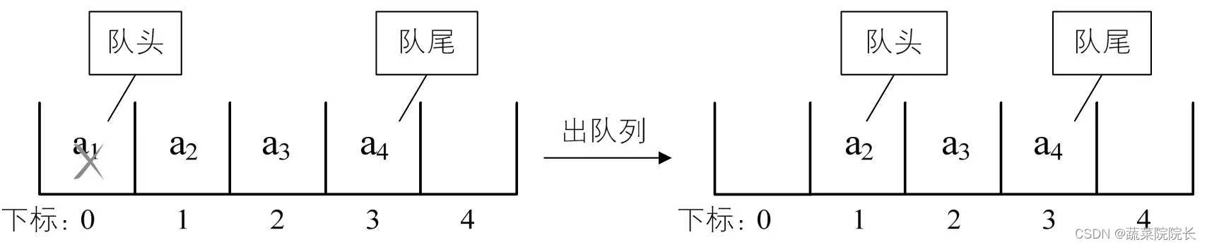 数据结构复习（一）到循环队列