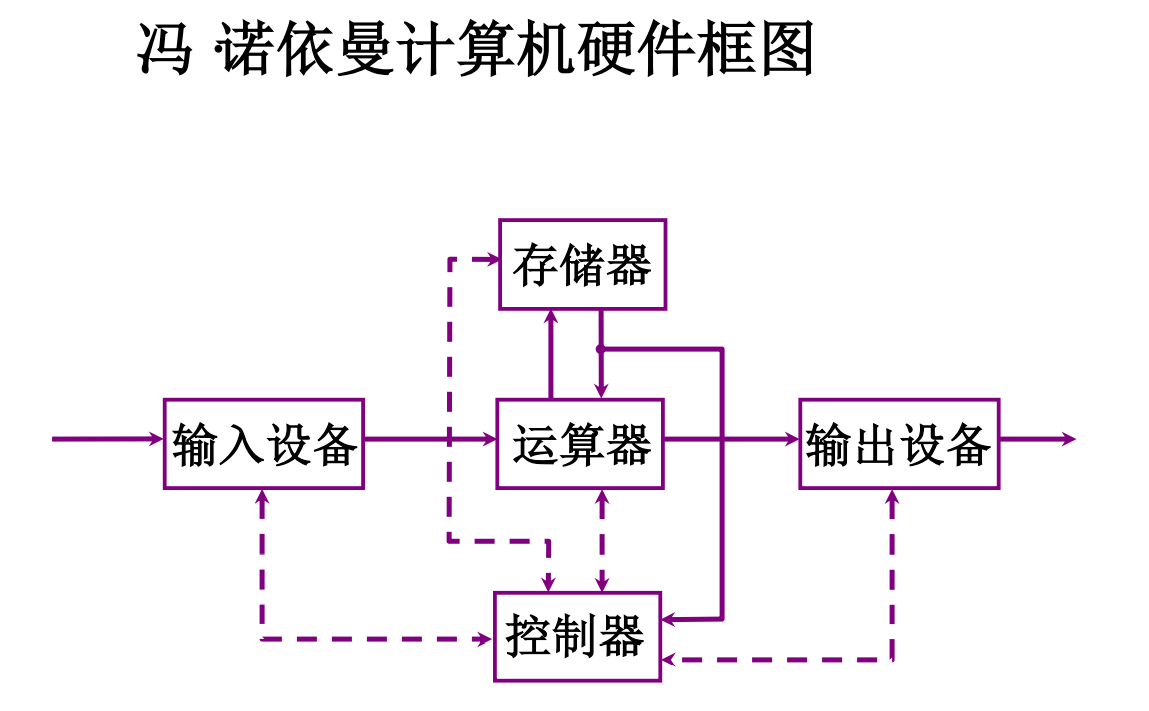 計算機組成原理簡答題