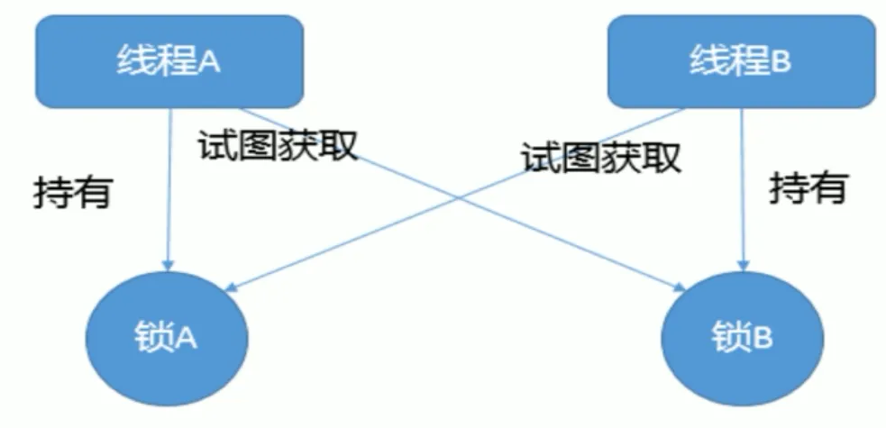 java中引发死锁的情况有哪些  第1张