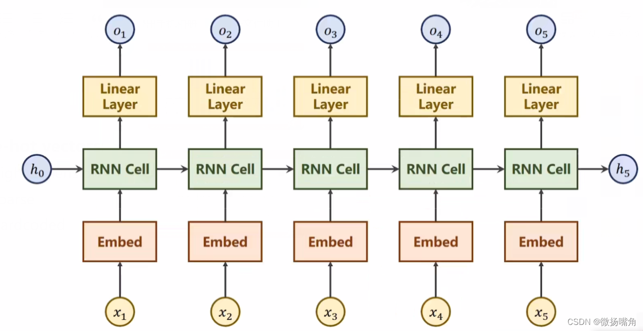 pytorch入门10--循环神经网络（RNN）