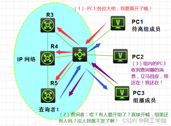 组播的网络结构是怎样的?如果没有组成员,组播源会发送数据吗?