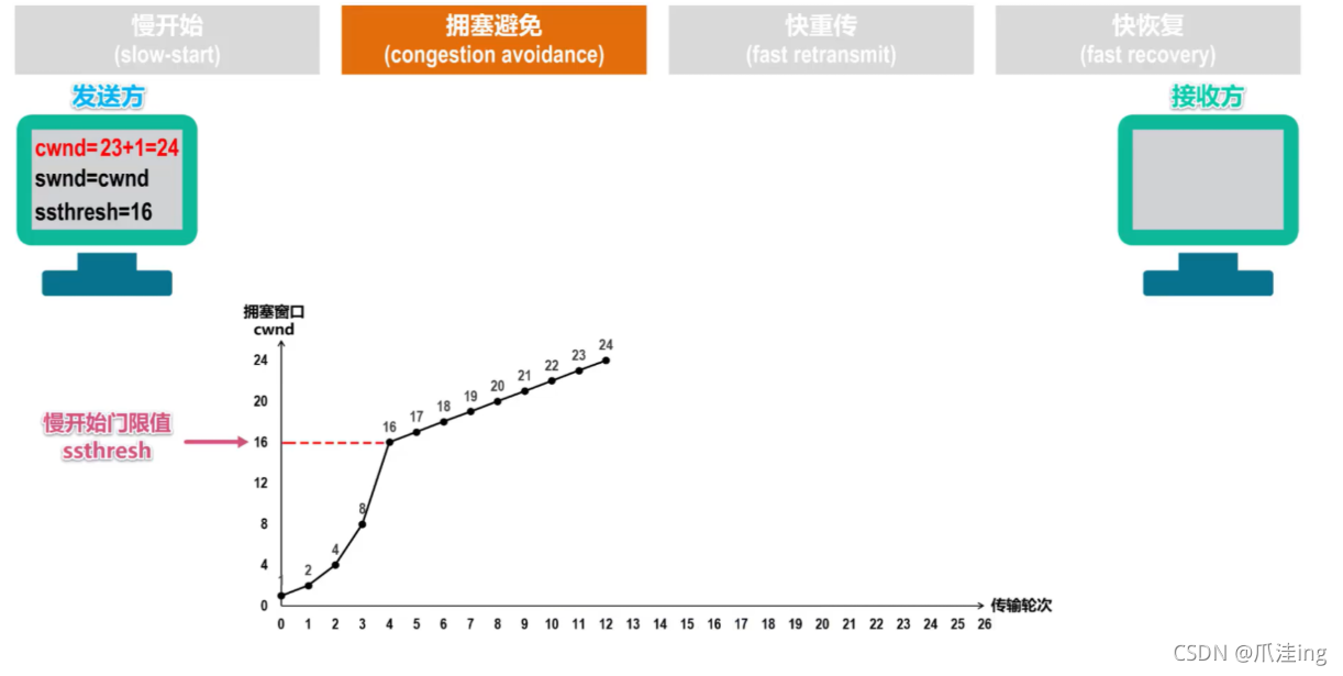 [外链图片转存失败,源站可能有防盗链机制,建议将图片保存下来直接上传(img-BvuuCvip-1636038766622)(计算机网络笔记（湖南科大教程）.assets/image-20211104183300131.png)]