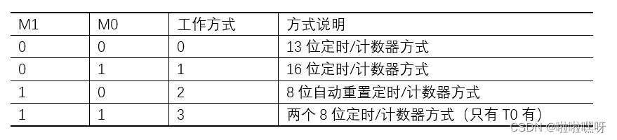 定时/计数器的工作方式