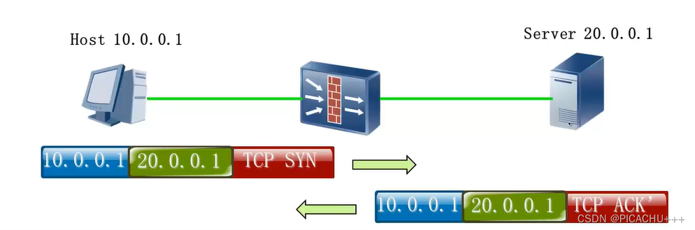 HCIE-Security 安全策略技术——流量处理