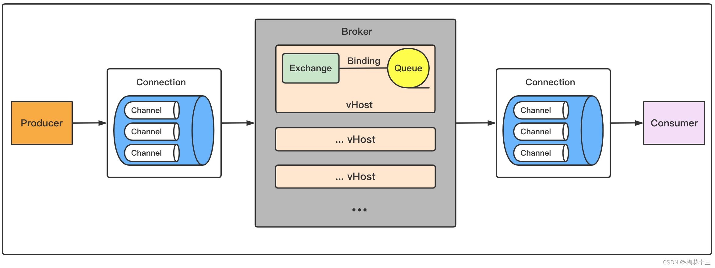 RabbitMQ 内部结构原理介绍_rabbitmq原理和架构-CSDN博客