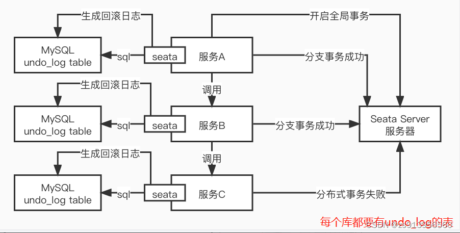 浅谈分布式事物解决方案