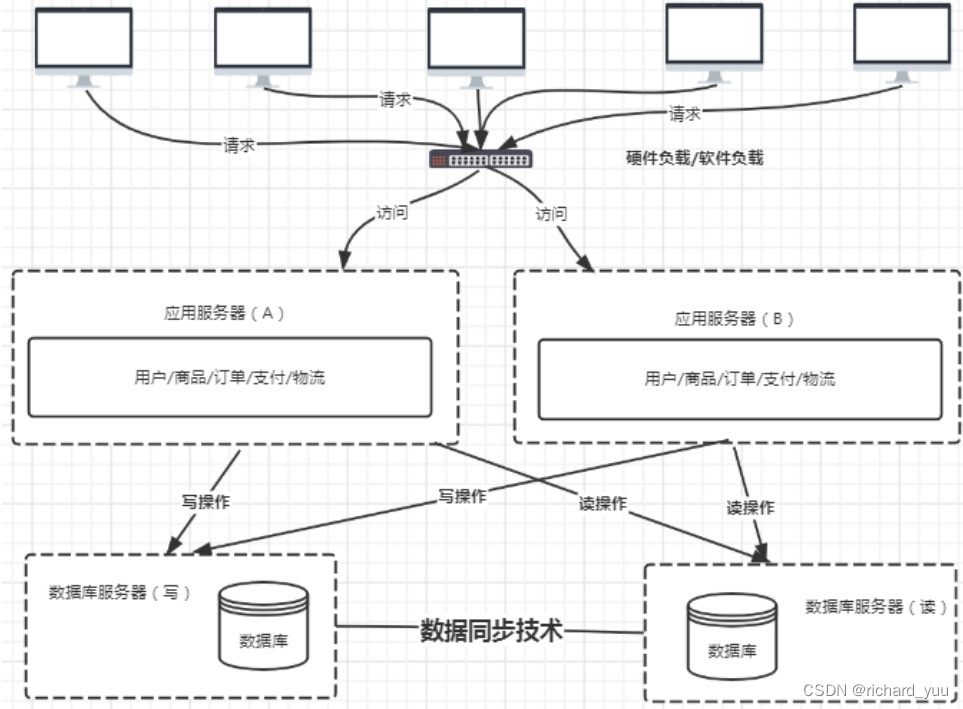 分布式架构｜打造高效、稳定、灵活的现代IT基石