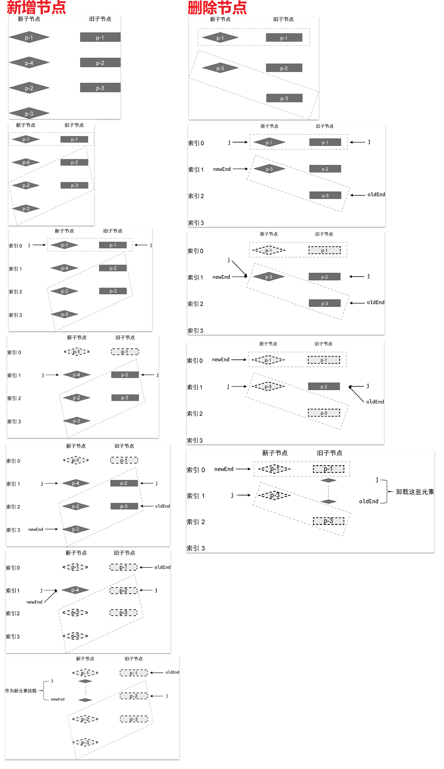 vue---快速 diff 算法 新增元素、删除元素