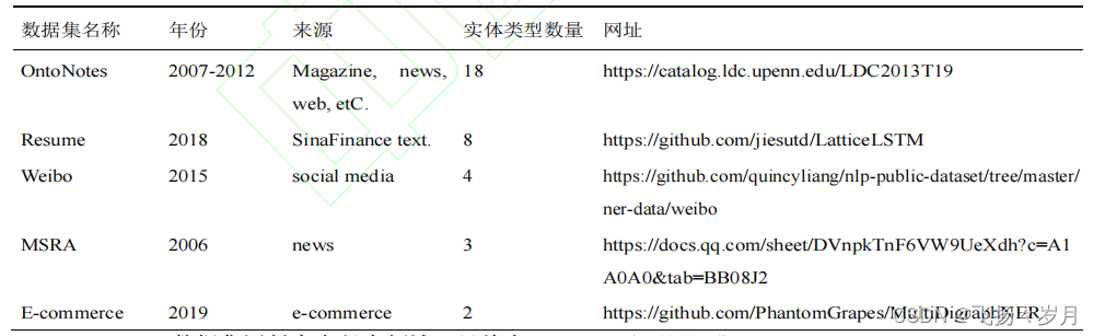 中文NER常用数据集概况